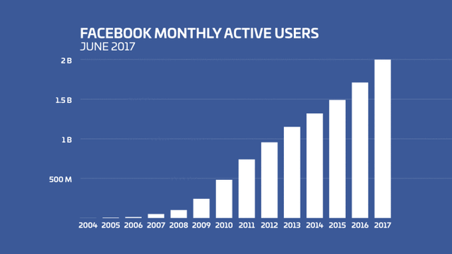 Biểu đồ cho thấy số lượng người dùng hoạt động hằng tháng của Facebook chỉ tăng chứ không giảm.